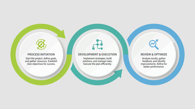 A business process cycle with process optimization development and review optimization steps