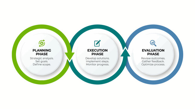 Business process phases of planning, execution, and evaluation in a cycle