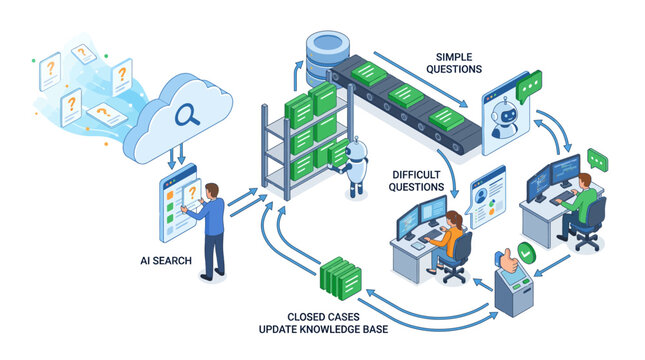 Isometric AI Knowledge Base Workflow Infographic Showing Automated Customer Support Search and Data Processing System