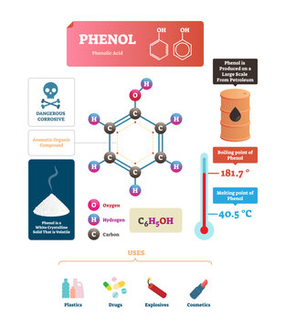 Phenol illustration, transparent background. Labeled molecular acid structure and uses scheme. Chemical formula with oxygen, hydrogen and carbon organic ingredients. Diagram with temperature.