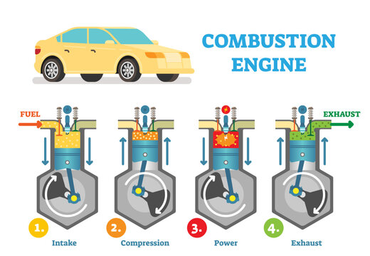 Combustion engine technical illustration diagram with fuel intake, compression, explosion and exhaust stages in cylinder, transparent background. Automotive mechanics, working piston scheme poster.