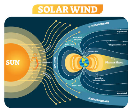 Solar wind illustration diagram with earth magnetic field, transparent background.Process scheme with bow shock, polar cusp, plasmasphere, magnetosheath and plasma sheet.