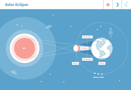 Solar eclipse illustrated flat line style artistic labeled diagram with sun and orbits of earth and moon, transparent background. Sunlight trajectory with moons shadow penumbra and umbra sections.