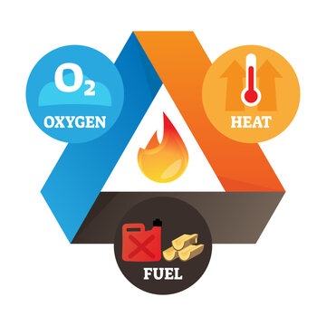 Fire triangle element illustration, transparent background.Labeled educational heat, oxygen and fuel scheme as three prerequisite ingredients for flame effect.