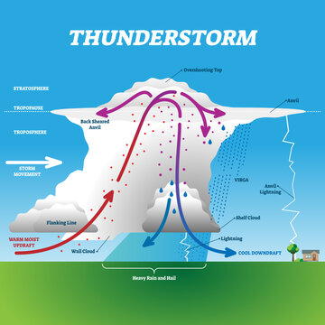 Thunderstorm illustration, transparent background. Labeled educational wind inside cloud movement. Diagram with updraft or downdraft direction and overshooting top.