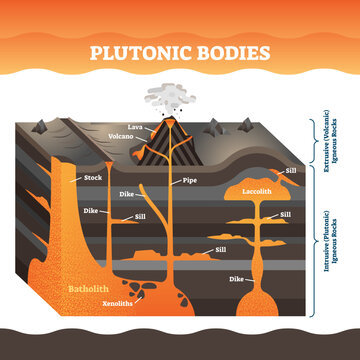 Plutonic bodies illustration, transparent background. Labeled volcano igneous rock masses. Lava eruption explanation with dike, pipe, stock and still structure.