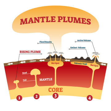 Mantle plumes illustration, transparent background. Labeled explanation magma eruption scheme with flood basalts, active and extinct volcano. Tectonic plates moving nature phenomenon.