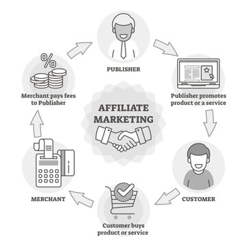 Affiliate marketing outline diagram illustration, transparent background. Online business strategy. Customer, merchant and publisher relationship scheme with product promotion ads campaign.