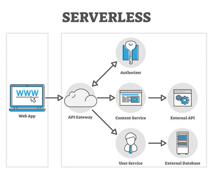 Serverless illustration, transparent background. Cloud based web app in labeled outline diagram graphic. Educational diagram with external API and database system for smart and modern application.