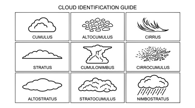 Cloud identification guide with various types of clouds and their names featuring cumulus, altocumulus, cirrus with stratus and cumulonimbus elements