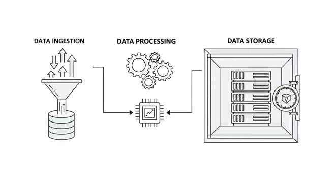 Data management process infographic with data ingestion, processing and storage.