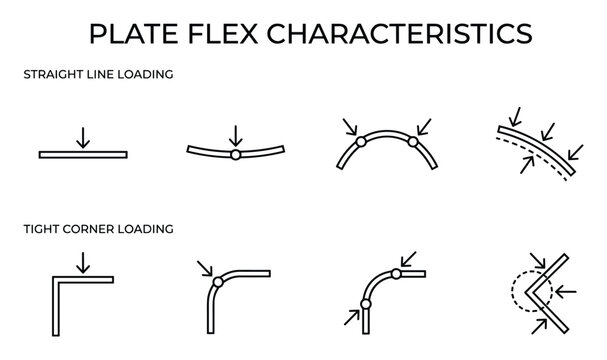 Plate flex characteristics under straight line and tight corner loading conditions illustrating bending.