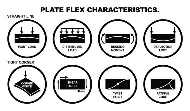 Plate flex characteristics point load distributed load bending moment deflection limit shear stress twist.