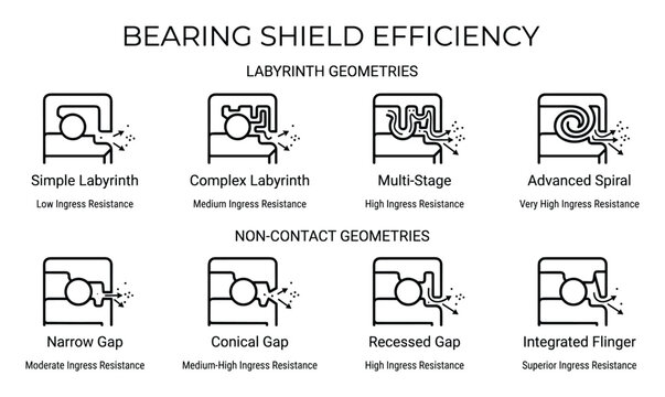 Bearing shield efficiency labyrinth and non contact geometries with ingress resistance comparison.