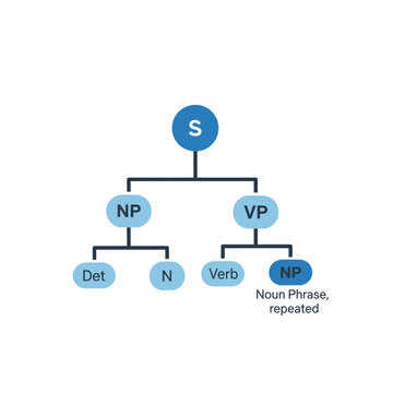 Linguistic diagram of sentence structure.