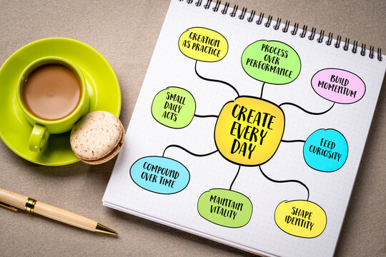 Create Every Day - engaging regularly in the act of making - ideas, movements, solutions, expressions. Infographics mind map.