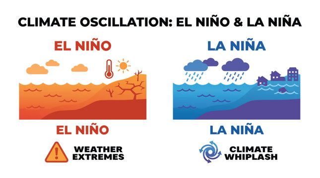 El Nino and La Nina Climate Infographic Vector Poster