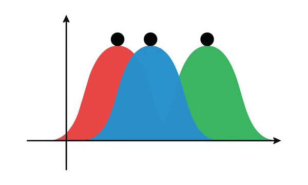 Three overlapping bell curves in red blue and green plotted on an x and y axis with apex points isolated on white statistical analysis concept