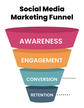 Social Media Marketing Funnel