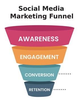 Social Media Marketing Funnel