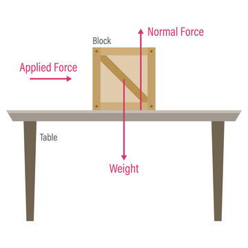 A physics diagram illustrating the normal force acting against the applied force.