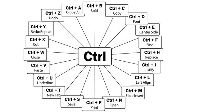 Ctrl shortcuts collection animation, Ctrl Keys from A to Z with Connected Common Shortcuts (Copy, Cut, Paste, Undo, Redo, Find, Go, Print), Keyboard Productivity and Computing Concepts with transparen