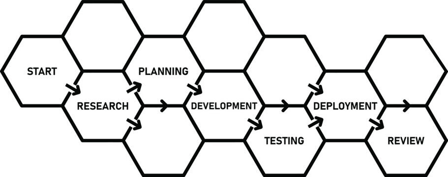 Honeycomb workflow diagram for project management and development process