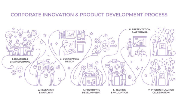 Minimal continuous line art illustration of a corporate product development workflow featuring brainstorming, prototype design, testing phase and product launch celebration in modern blue vector style