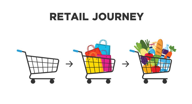 Infographic illustration titled retail journey showing three stages of a shopping cart from empty to filled with groceries.
