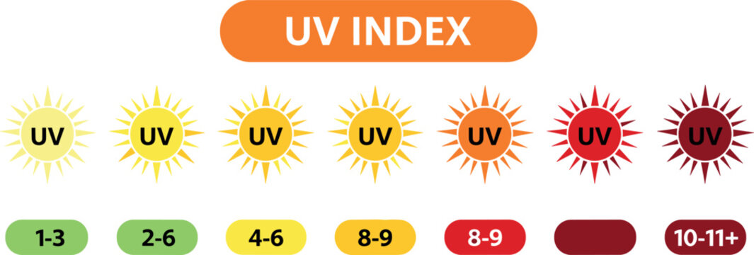 UV index scale infographic with colorful sunlight intensity levels for weather forecast summer safety and skin protection