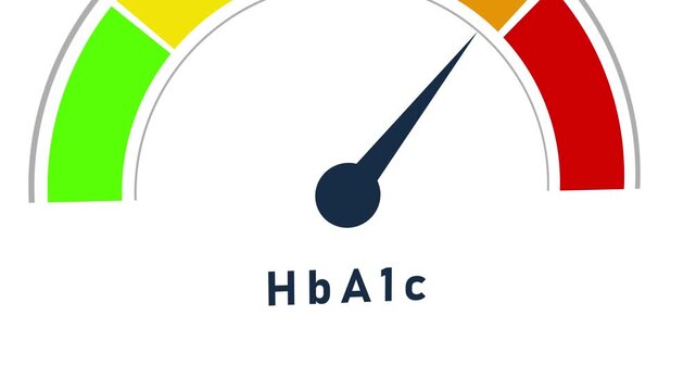 Stylized speedometer gauge displaying Hb A1c levels with a dark needle pointing towards the green zone, set against a white background with segmented green, yellow, and red arcs indicating