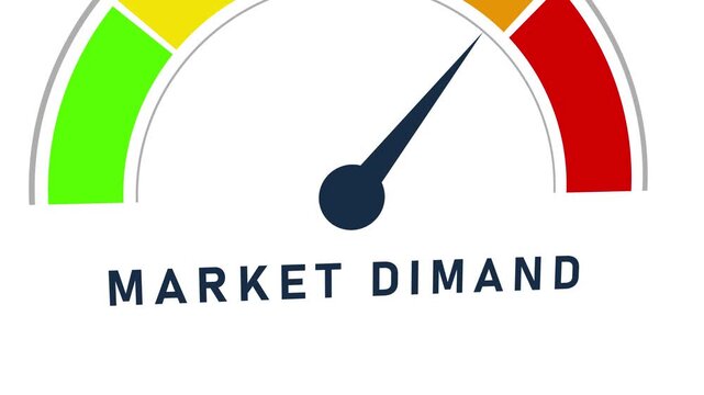 A market demand gauge with a dark blue needle pointing towards the lower left side of the dial against a white background featuring green yellow and red color segments