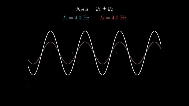 Beat frequency to visualize the Principle of Superposition