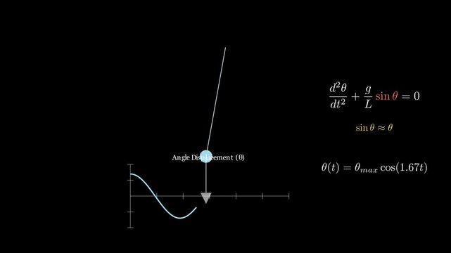 Equations of a pendulum