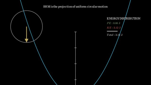 Simple harmonic motion