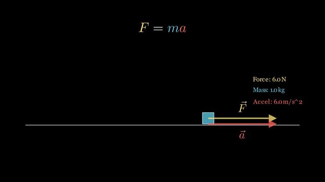 Newton's Second Law of motion