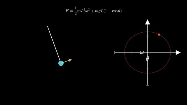 The concept of simple harmonic motion