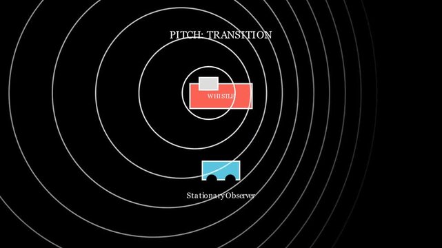 The Doppler effect is a change in the frequency of a wave in relation to an observer moving relative to the wave source
