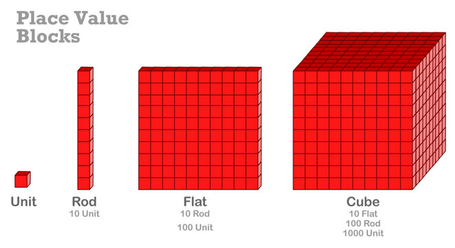 Base, unit, rod, flat red cubes. Place value blocks diagram. Visual expression. Base 10. Fractions integer decimal numbers. Visual learning. Mathematical models in action. Math illustration vector