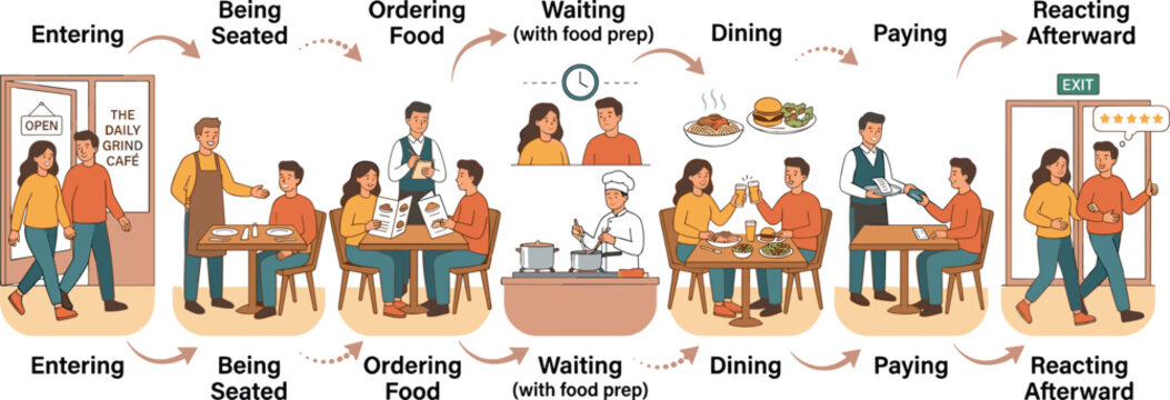 Restaurant customer journey vector illustration with ordering dining payment and feedback experience workflow process concept