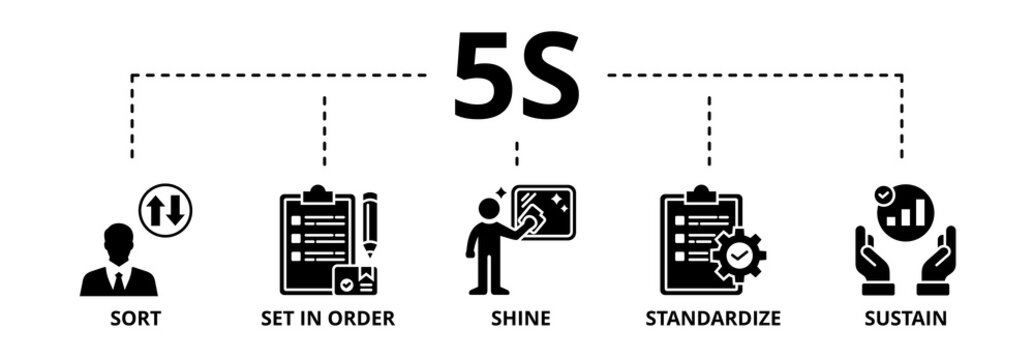 5S banner web icon vector illustration for lean manufacturing methodology of cleaning organization system with sort, set in order, shine, standardize, and sustain icon