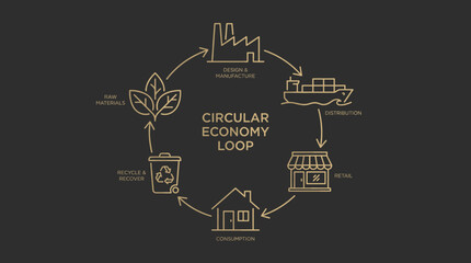 Fototapeta premium Circular Economy Loop Infographic Illustrating Sustainable Business Lifecycle with Recycling and Manufacturing Icons