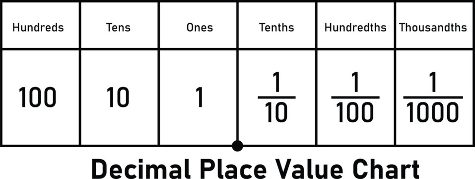 Decimal Place Value Chart Hundreds Tens Ones Tenths Hundredths Thousandths Fraction Representation