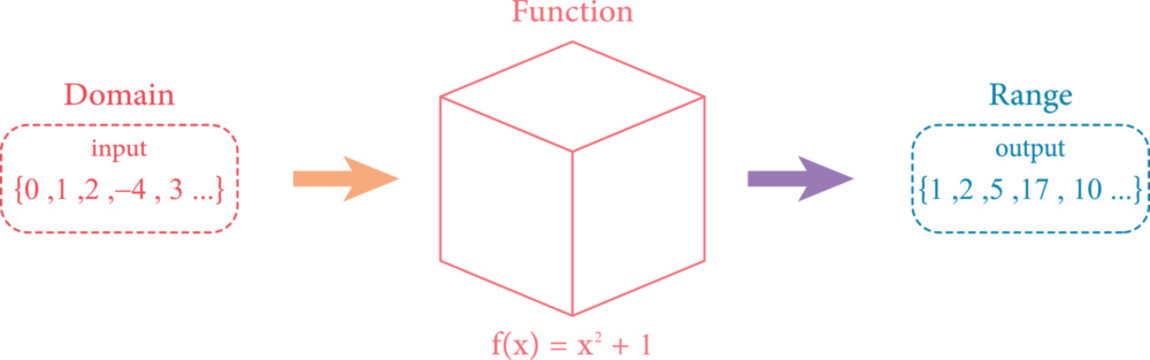 Function Mapping Diagram Domain Input to Range Output Example f(x) Equals x Squared Plus One