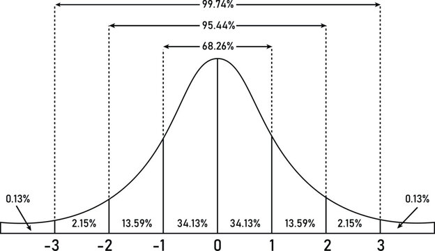 Normal Distribution Bell Curve 68 95 99.7 Rule Standard Deviation Statistical Diagram