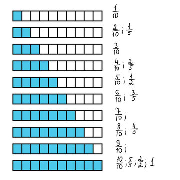 This graphic visually demonstrates how to compare fractions with the same denominator. it highlights that a larger numerator signifies a larger fraction, aiding in mathematical understanding. Vector i