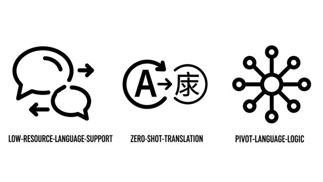 Machine translation and linguistic technology icons showing language support zero shot translation pivot logic nodes translation language linguistic communication technology software
