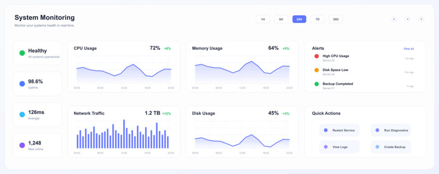 System Monitoring Dashboard with Server Health Metrics. Clean system monitoring UI showing CPU, memory, disk usage, network traffic, uptime, latency, alerts, health status, time filters. Vector