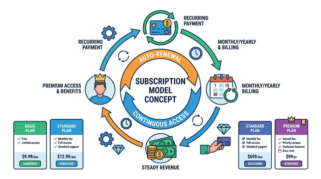 The subscription model concept illustrates business workflow and billing processes.