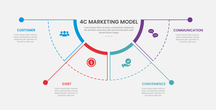4C marketing model infographic outline style with 4 point template with half circle pie chart separated with long line dot for slide presentation
